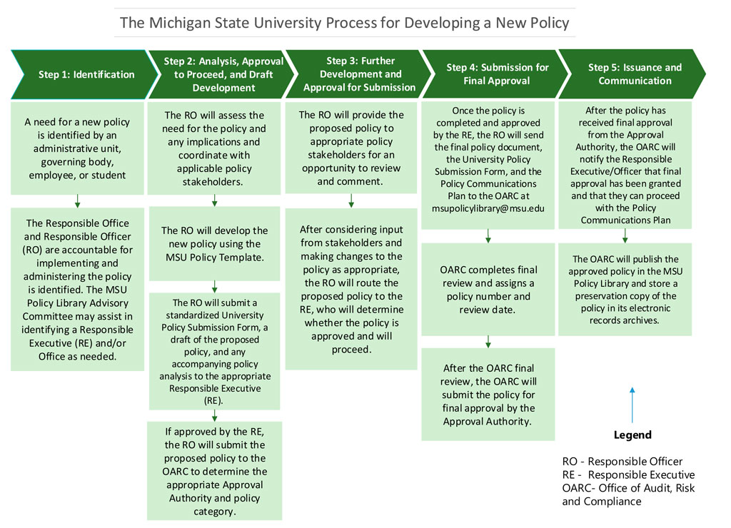 Policy Management Program | MSU Policy Library | Michigan State University