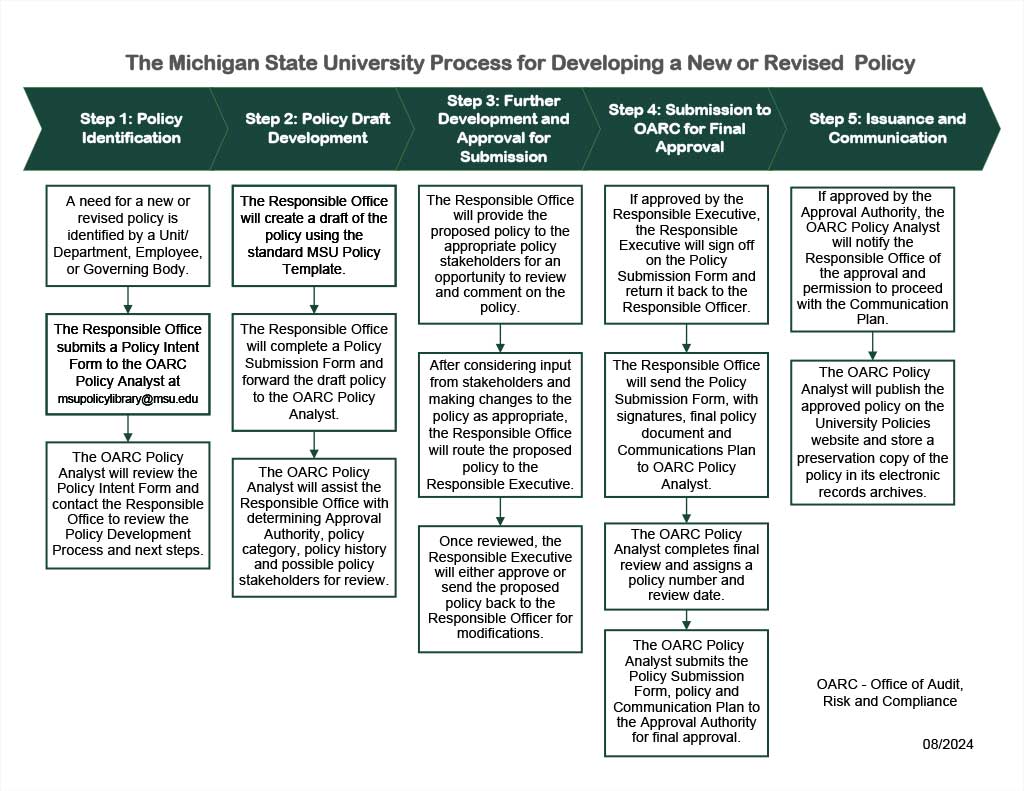 Policy Workflow